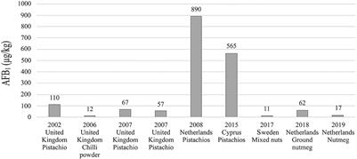 Public health risk associated with the co-occurrence of aflatoxin B1 and ochratoxin A in spices, herbs, and nuts in Lebanon